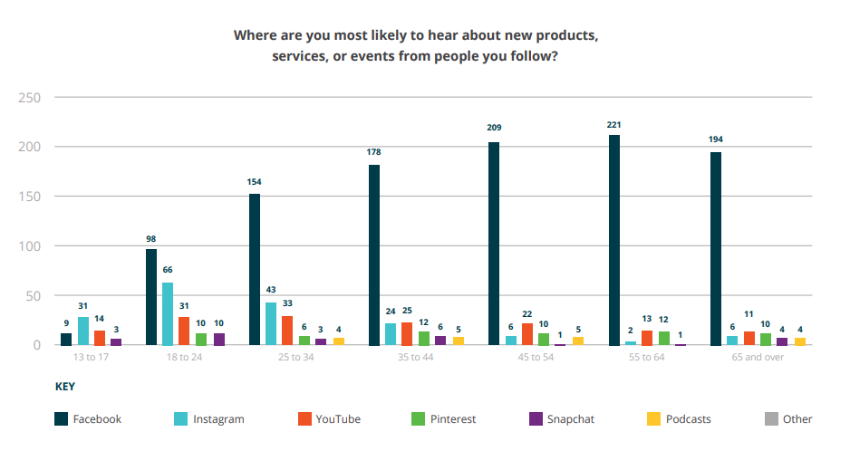 CPC Influencer marketing study