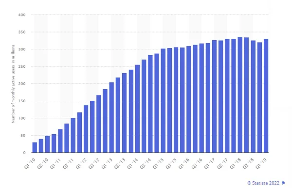 Twitter MAU counts over time