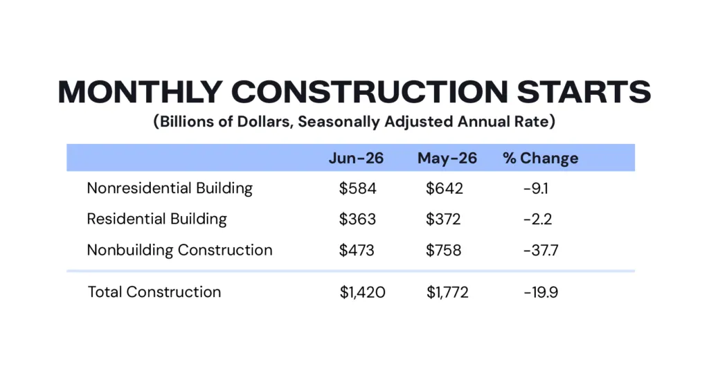 A table showing monthly construction starts in billions of dollars