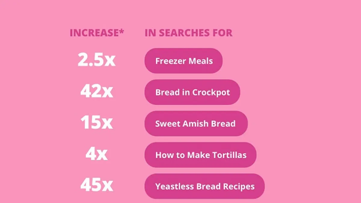Pinterest search trends 2020