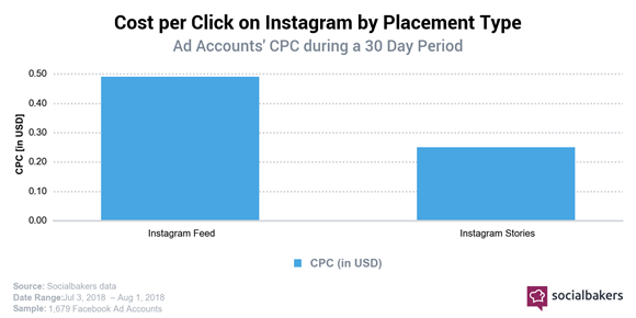 Data on Instagram Stories CPC, by comparison to Instagram feed ads