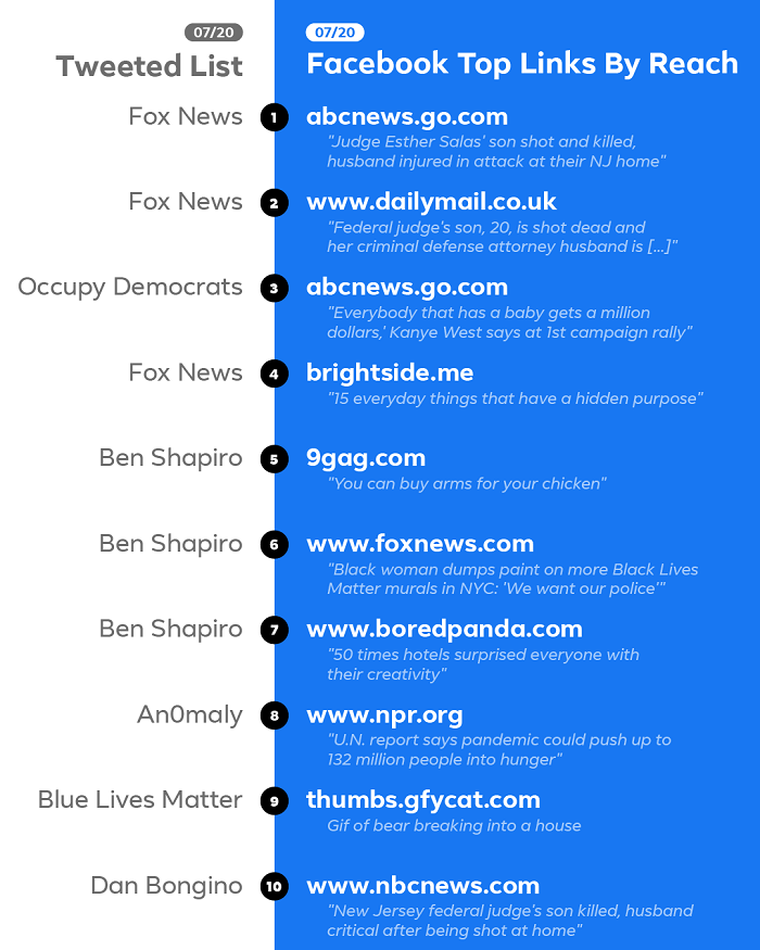 Facebook posts by reach