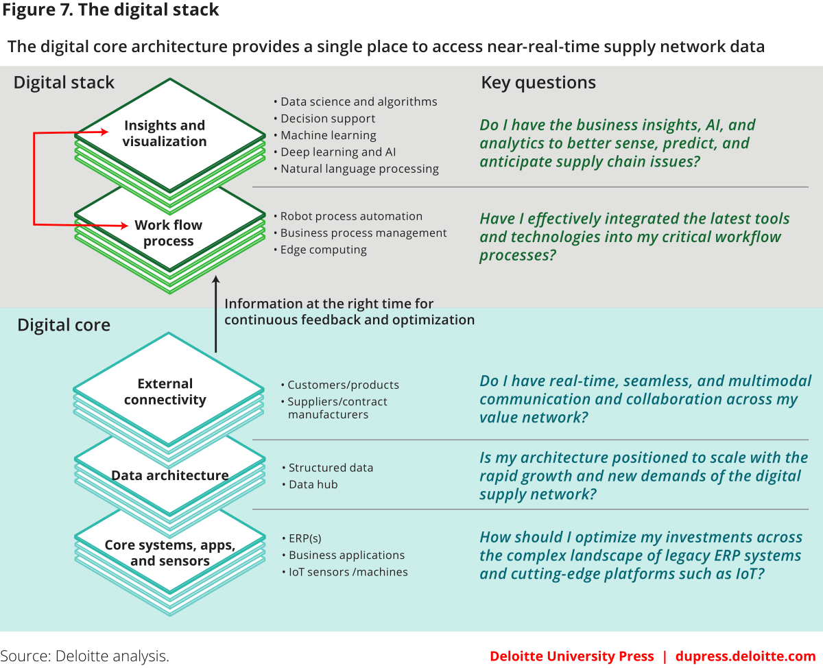 Deloitte Digital Stack