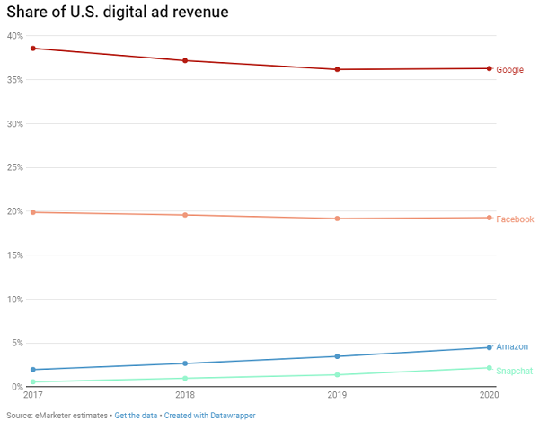 Chart shows digital ad share in US market by hosting company