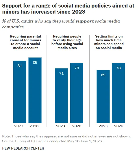 Pew Research social media bans