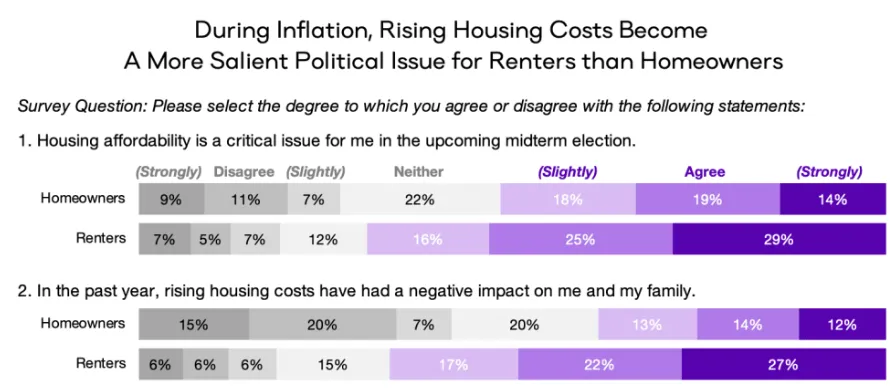 A chart showing responses from renters and homeowners about how housing affordability has impacted them.