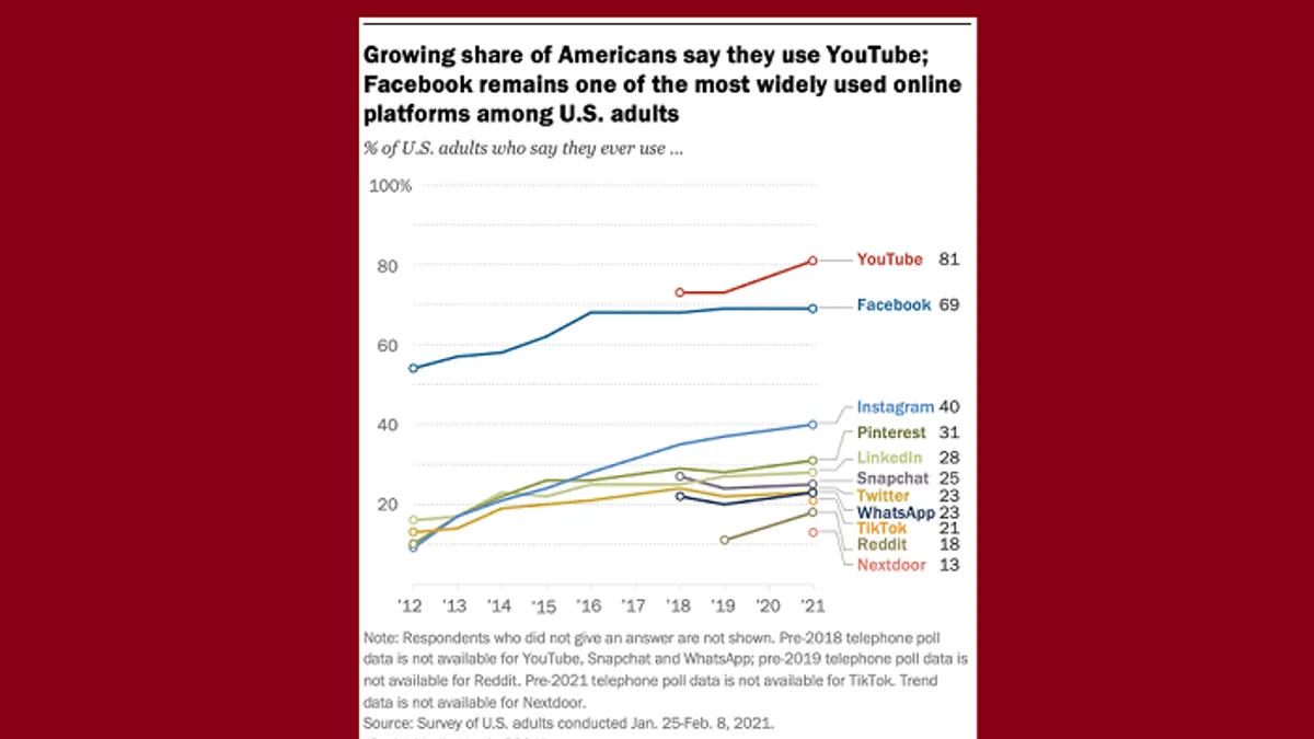 Pew Research Social Media Usage report