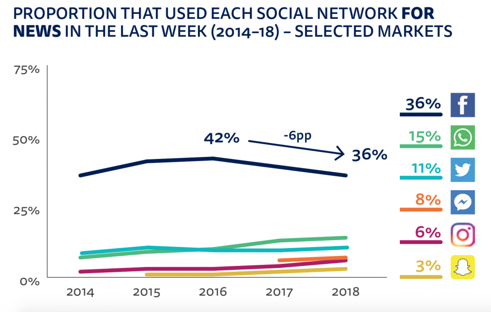 New Report Highlights Declining Consumer Trust in Facebook as a News Source | Social Media Today