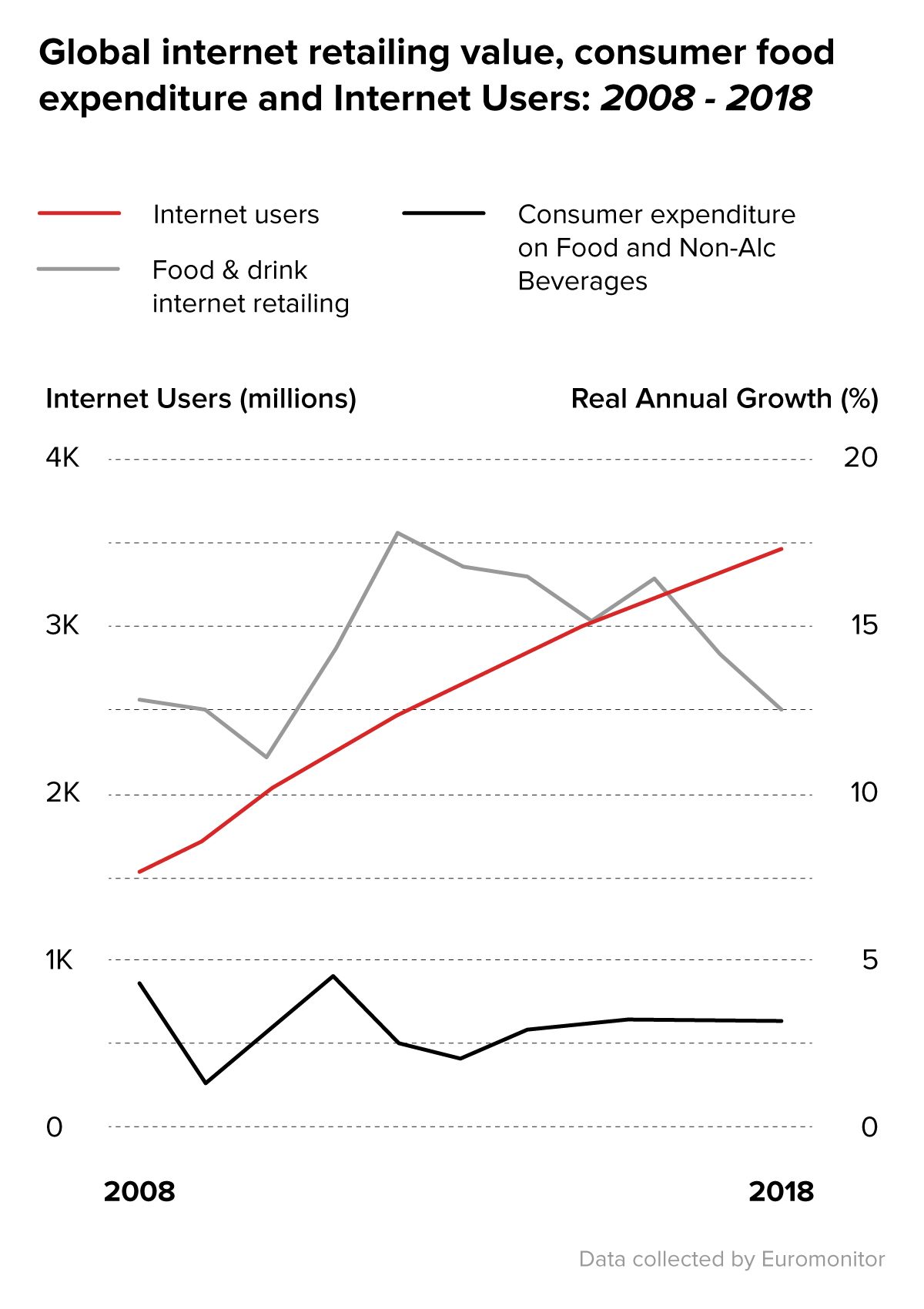 Food and beverage ecommerce expenditure