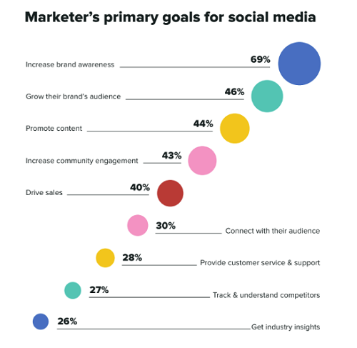 Sprout Social 20202 report