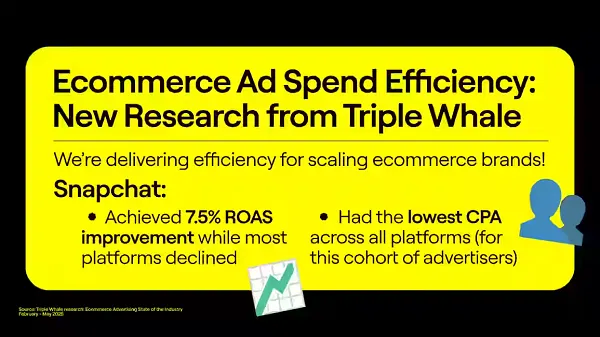 Research Shows that Snapchat Delivers Better Results for E-commerce Brands