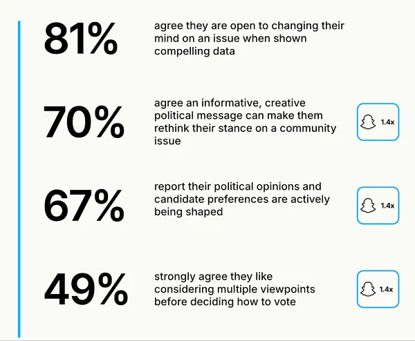 Snapchat voting research