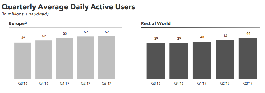 Snapchat Releases Q3 Earnings, Fails to Meet Market Expectations | Social Media Today