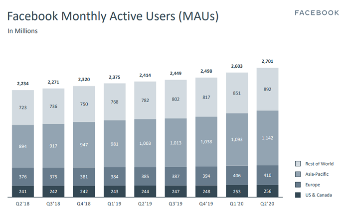 Facebook Q2 2020  User charts