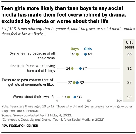 Pew Research teen social media use