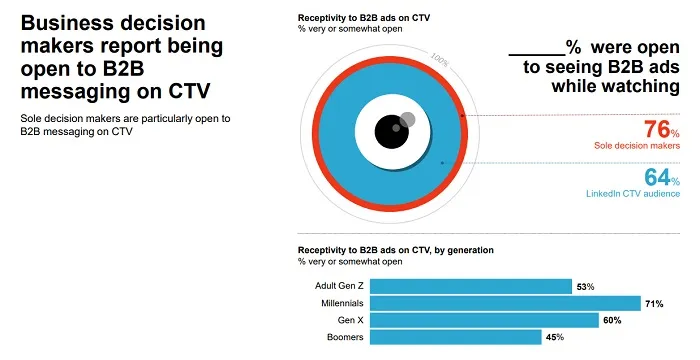 LinkedIn CTV research