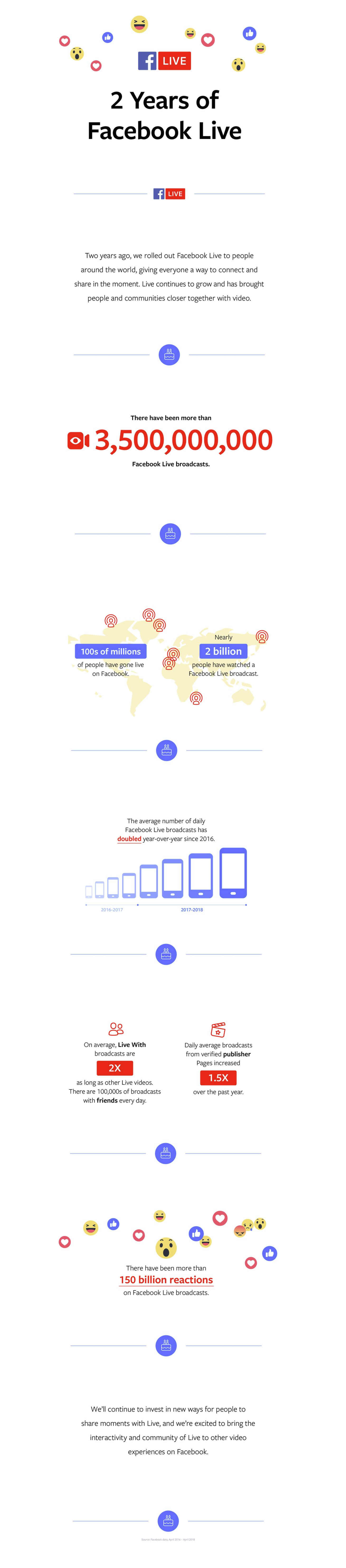 2 Years of Facebook Live [Infographic] | Social Media Today