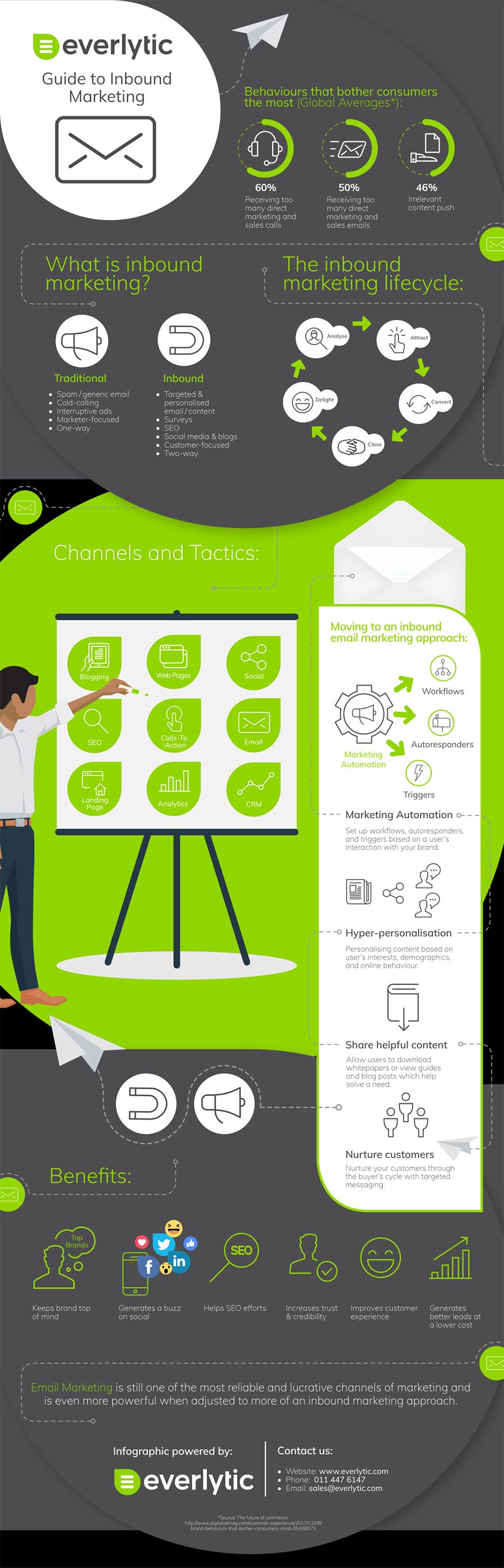 9 Inbound Marketing Channels & Techniques That Will Grow Your Business [Infographic] | Social Media Today