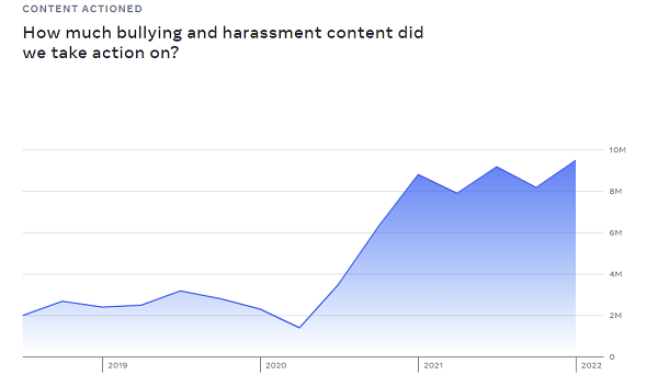 Meta Community Standards Enforcement Report - Q1 2022