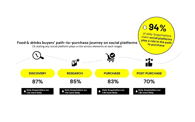 Snapchat Shares Data into Evolving Grocery Shopping Trends