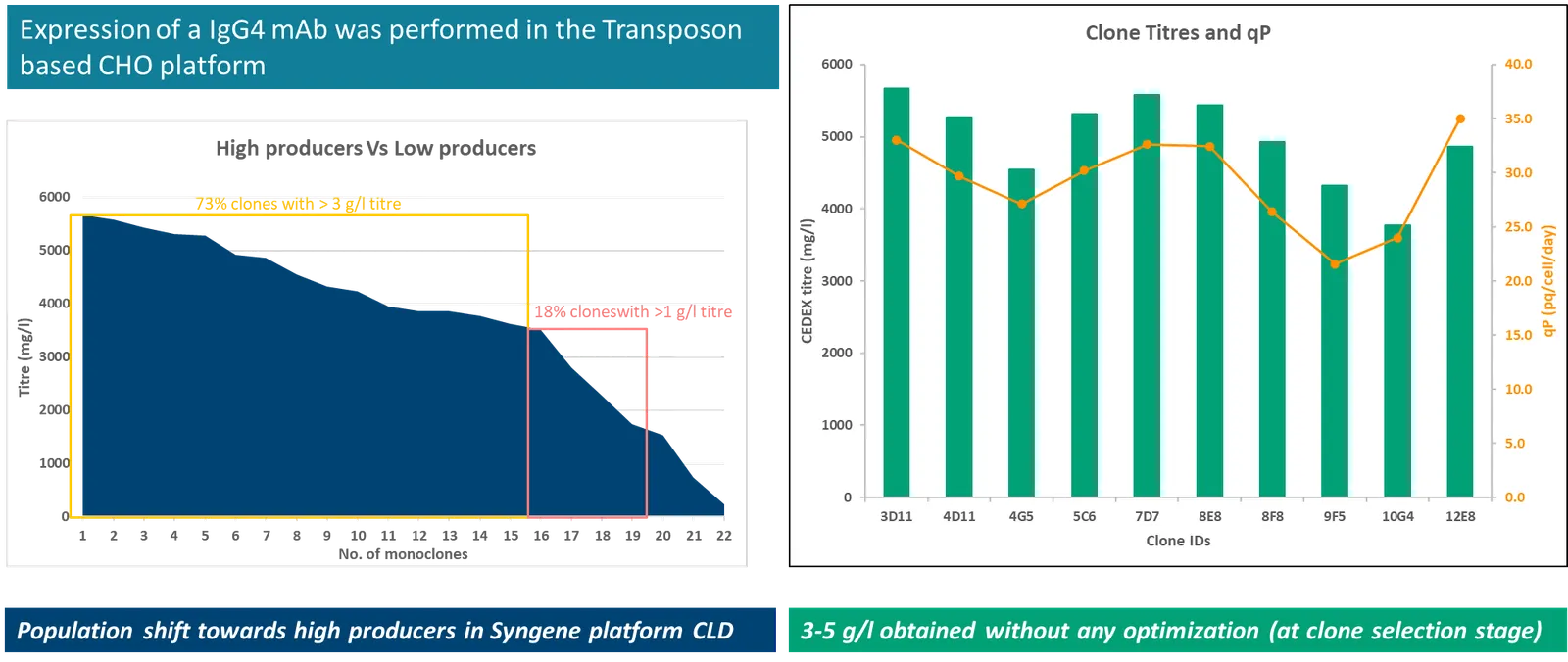 Multiple High-Yielding Clones from Transposon Technology