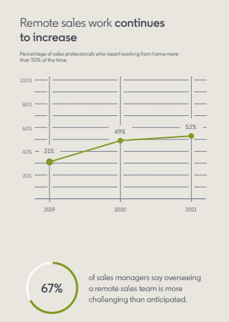 LinkedIn State of Sales report