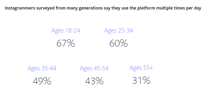 Facebook instagram study - daily usage by demographic