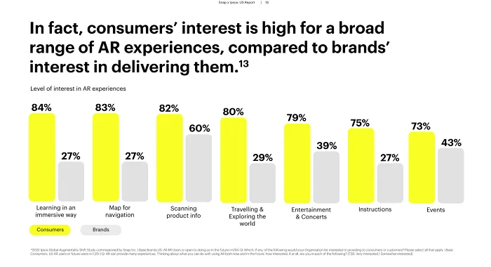 Snap Ipsos AR report