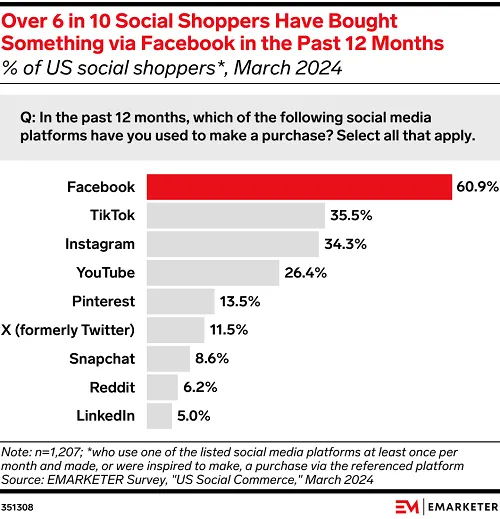 Social shopping research