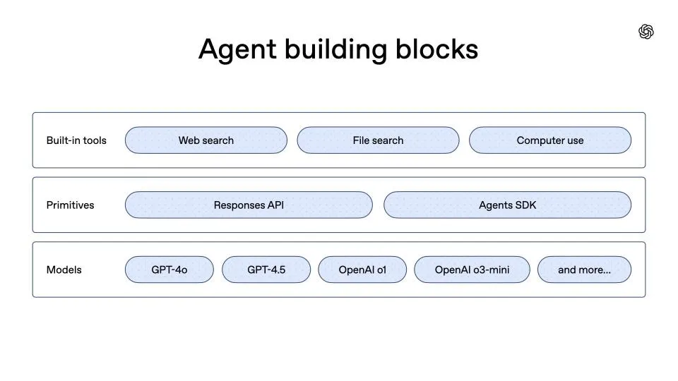 OpenAI&#x27;s agent building blocks