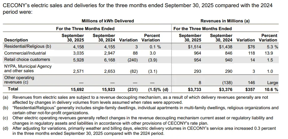 Chart shows Consolidated Edison electric sales flat but revenue rising, following a rate increase.