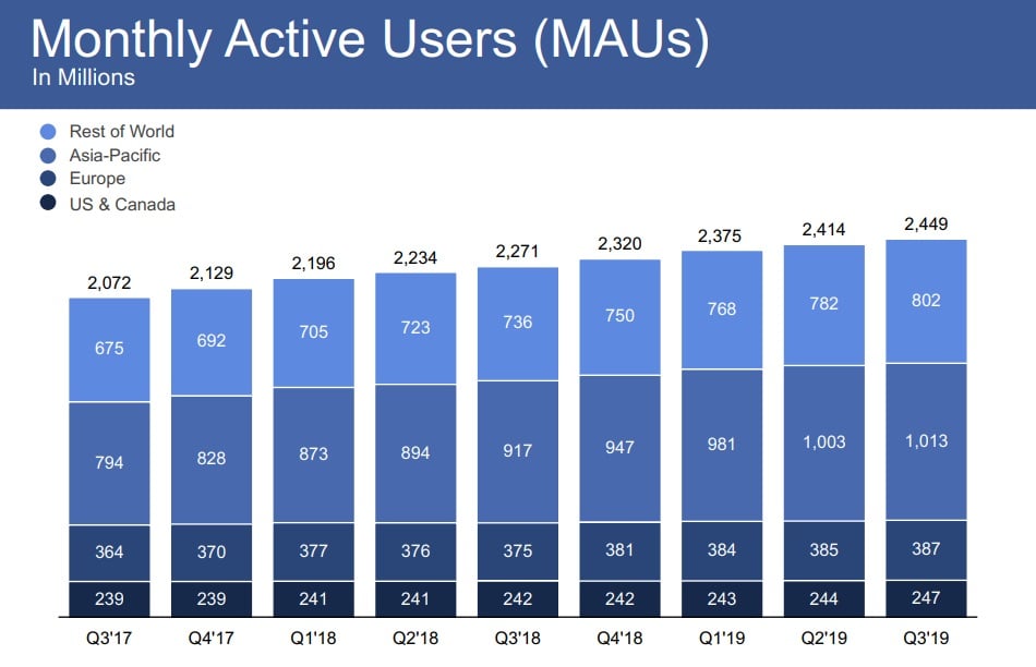 Facebook Q3 2019