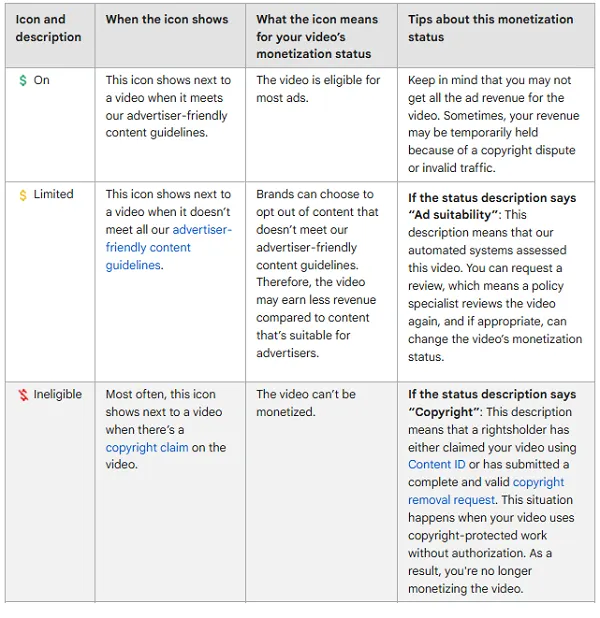 YouTube monetization tiers