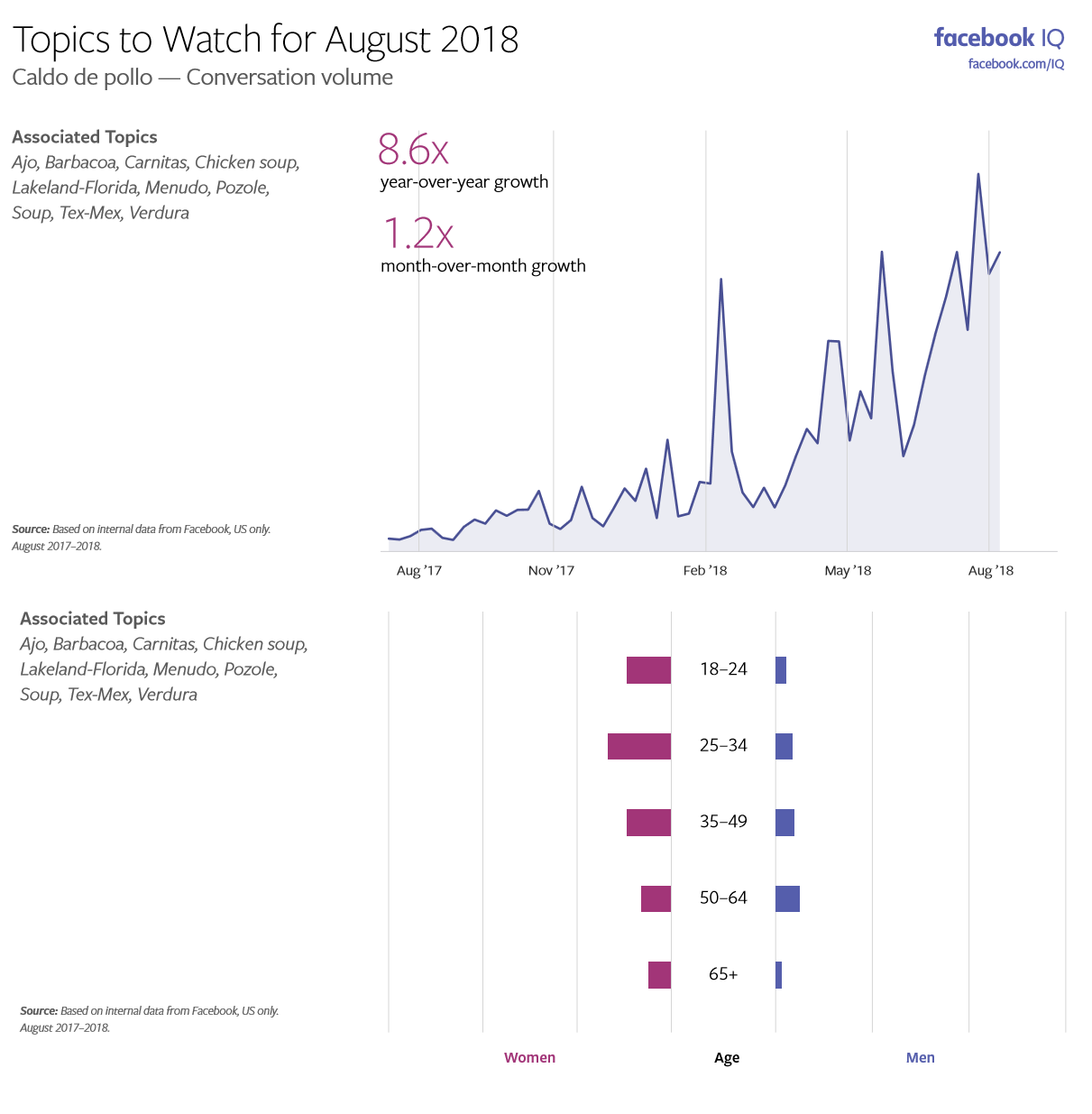 Facebook Topics to Watch - August 2018