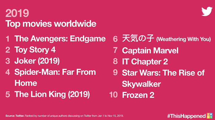 Twitter Trends 2019 - movies