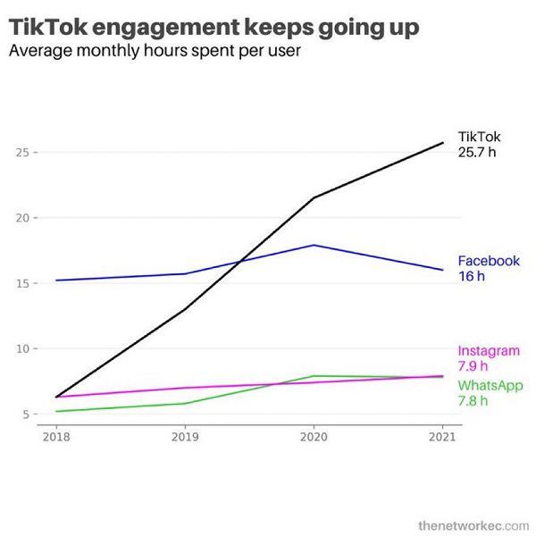 TikTok time spent chart