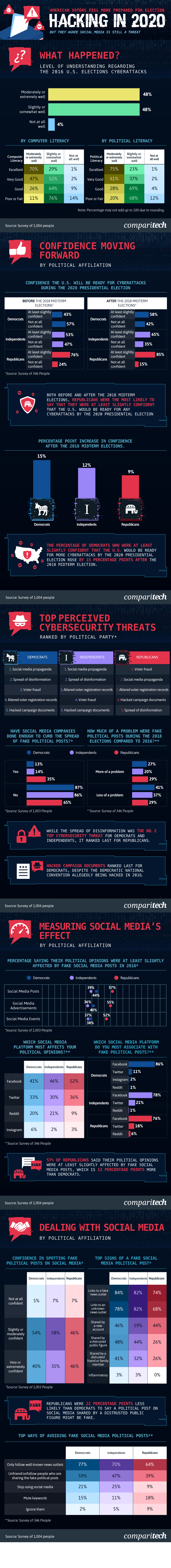 Infographic looks at voter opinions/concerns on social media news distribution