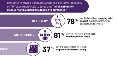 TikTok Shares Insights into its Value as a Shopping Tool