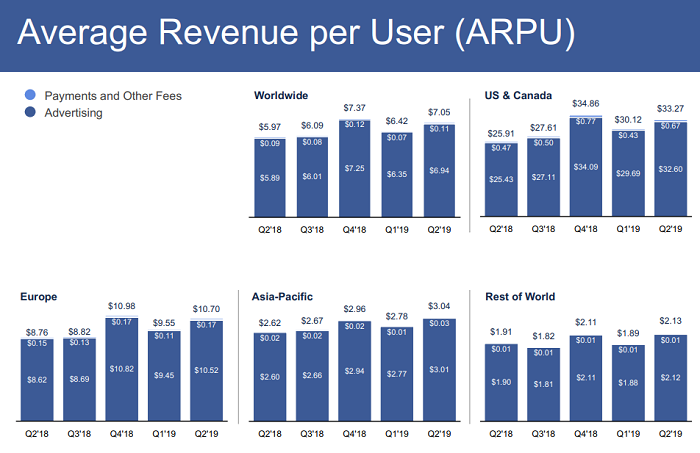Facebook Q2 update - ARPU numbers