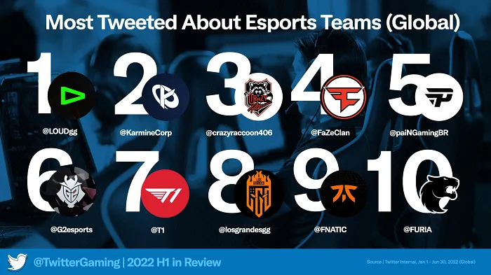 Twitter Gaming Data - H1 2022