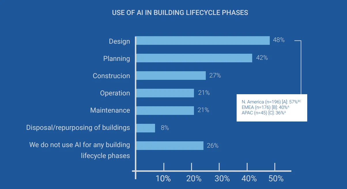 A chart showing the main uses of AI in construction