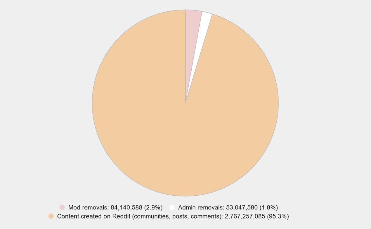 Reddit Content Removals in 2019