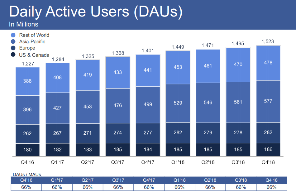 Facebook Q4 2018 - Daily Active Users