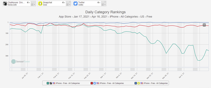 Clubhouse download rankings