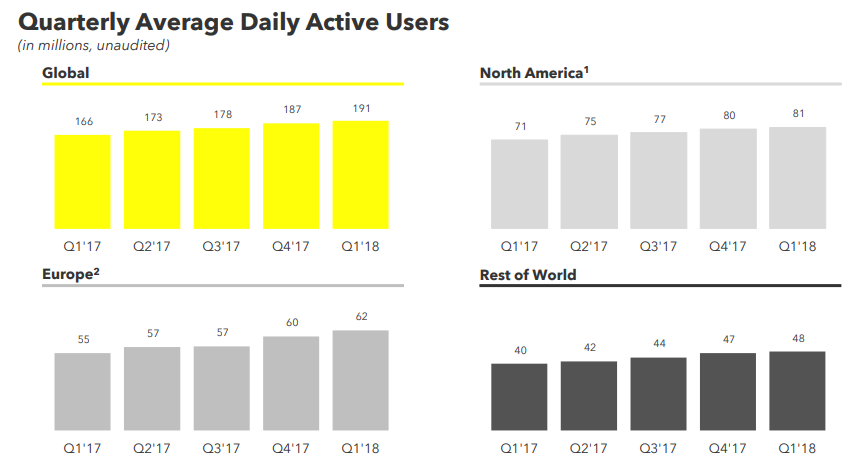 Snapchat Q1 Numbers Show Slower User Growth, Miss Revenue Estimates | Social Media Today