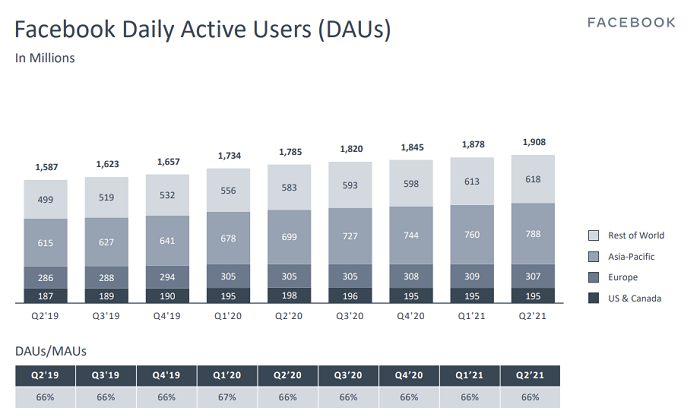 Facebook Q2 2021