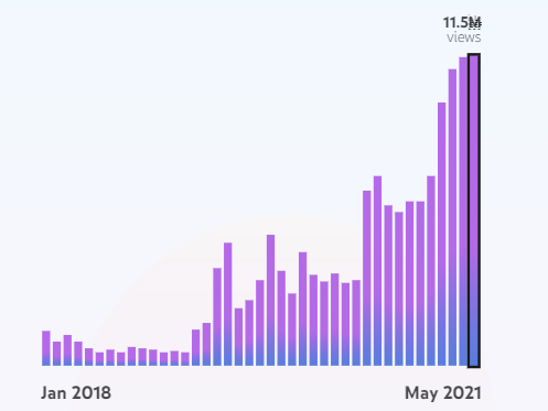 YouTube Aesthetics report