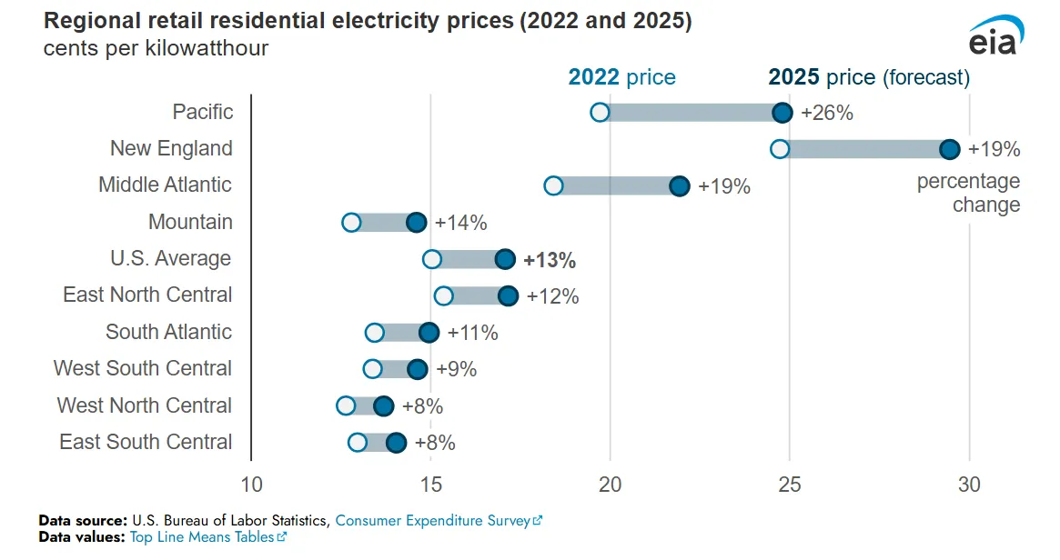 Chart shows electricity prices have increased in every region of the U.S.
