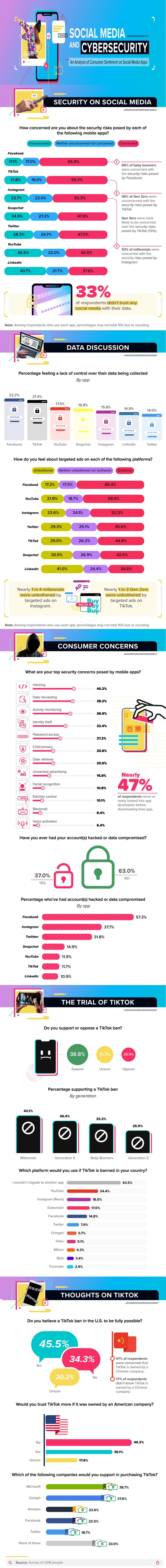 Social media and cybersecurity