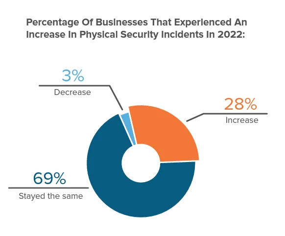 Pro-Vigil report chart detailing the percentage of businesses that experienced an increase in physical security incidents.